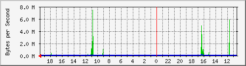 192.168.2.2_enp9s0 Traffic Graph