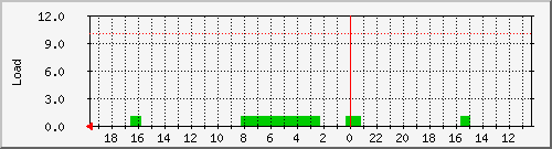 debian_loadavg_5 Traffic Graph