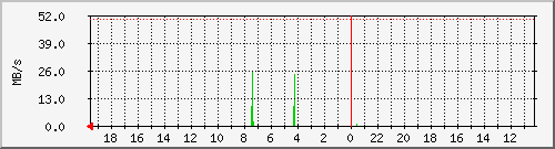 debian_sda Traffic Graph