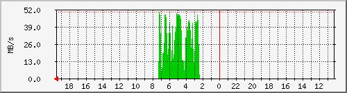 debian_sdc Traffic Graph