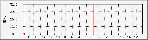 debian_sdd Traffic Graph