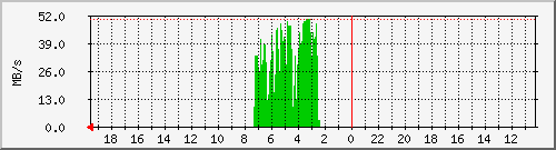 debian_sde Traffic Graph