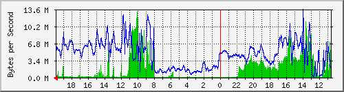 ds1813.trudheim.com_bond0 Traffic Graph