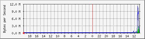 ds723.trudheim.com_bond0 Traffic Graph