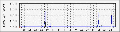 localhost_enp1s0 Traffic Graph