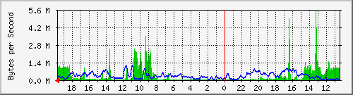 localhost_karabro64 Traffic Graph