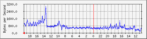 localhost_route64 Traffic Graph